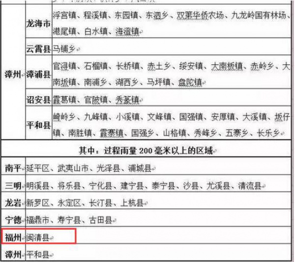 警報(bào)！強(qiáng)降雨來(lái)襲福建啟動(dòng)IV級(jí)應(yīng)急響應(yīng)！國(guó)家防總派工作組來(lái)閩！