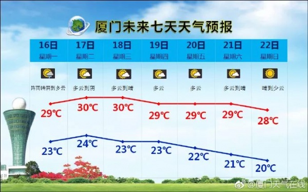 注意！臺(tái)風(fēng)“蘭恩”生成，或?qū)⒊沙瑥?qiáng)臺(tái)風(fēng)！未來(lái)幾天，廈門(mén)將...